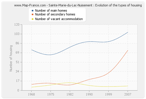 Sainte-Marie-du-Lac-Nuisement : Evolution of the types of housing