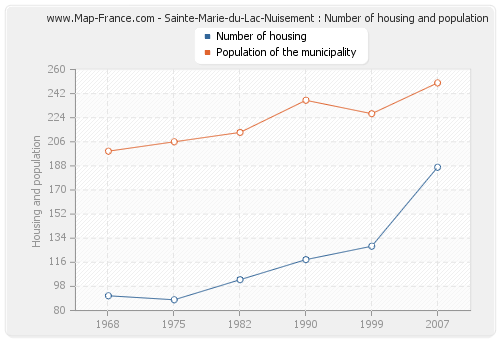 Sainte-Marie-du-Lac-Nuisement : Number of housing and population