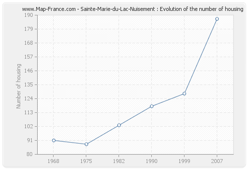 Sainte-Marie-du-Lac-Nuisement : Evolution of the number of housing