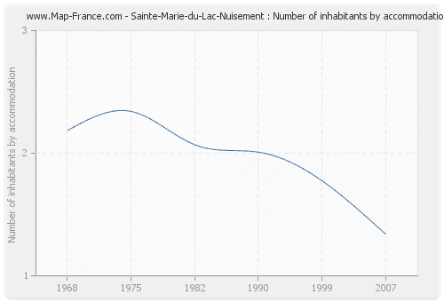 Sainte-Marie-du-Lac-Nuisement : Number of inhabitants by accommodation