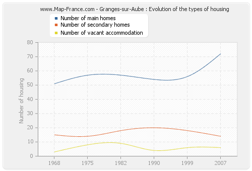 Granges-sur-Aube : Evolution of the types of housing