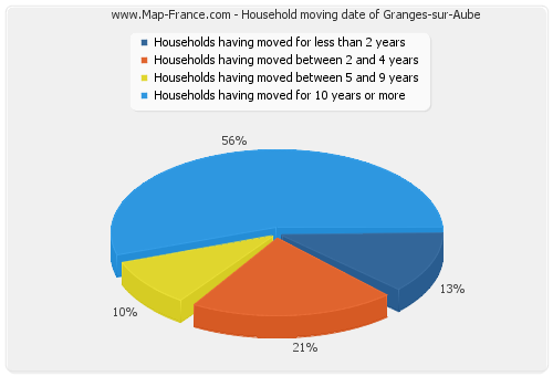 Household moving date of Granges-sur-Aube