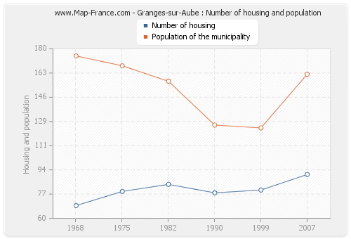 Granges-sur-Aube : Number of housing and population