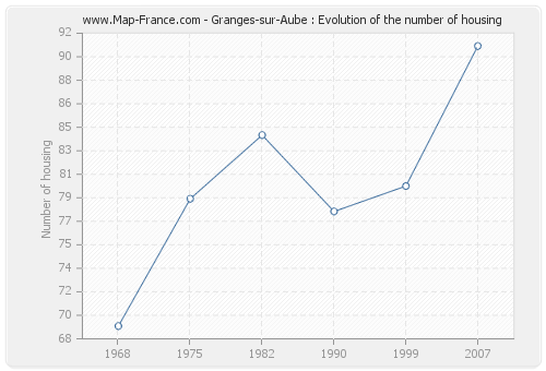 Granges-sur-Aube : Evolution of the number of housing