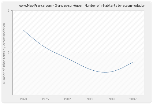 Granges-sur-Aube : Number of inhabitants by accommodation
