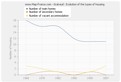 Gratreuil : Evolution of the types of housing