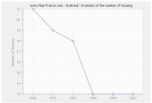 Gratreuil : Evolution of the number of housing