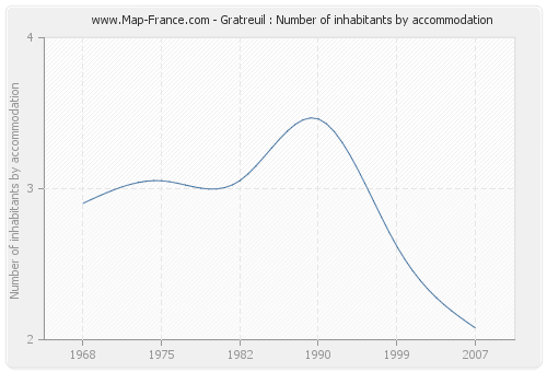 Gratreuil : Number of inhabitants by accommodation