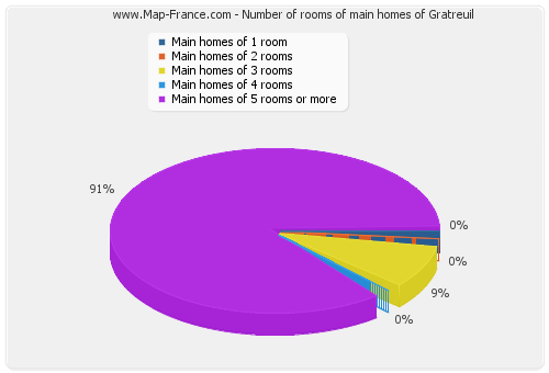 Number of rooms of main homes of Gratreuil