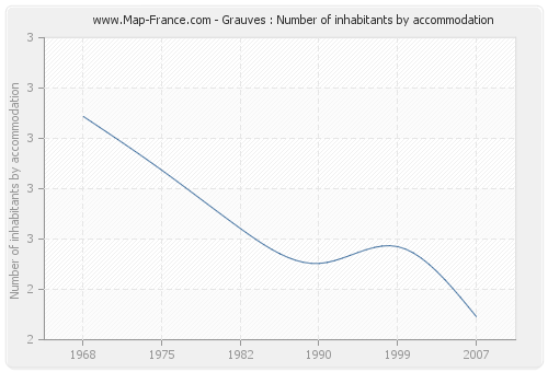 Grauves : Number of inhabitants by accommodation