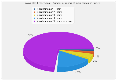 Number of rooms of main homes of Gueux