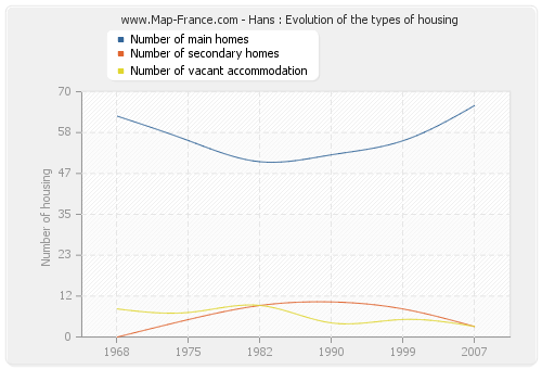 Hans : Evolution of the types of housing