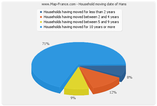 Household moving date of Hans