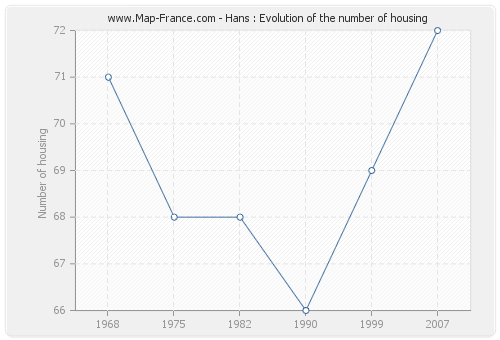 Hans : Evolution of the number of housing