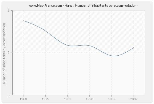 Hans : Number of inhabitants by accommodation