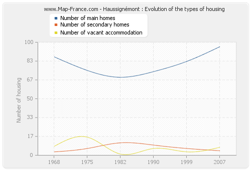 Haussignémont : Evolution of the types of housing