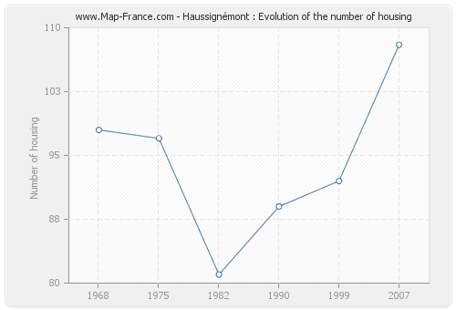 Haussignémont : Evolution of the number of housing