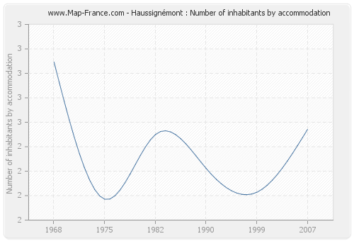 Haussignémont : Number of inhabitants by accommodation