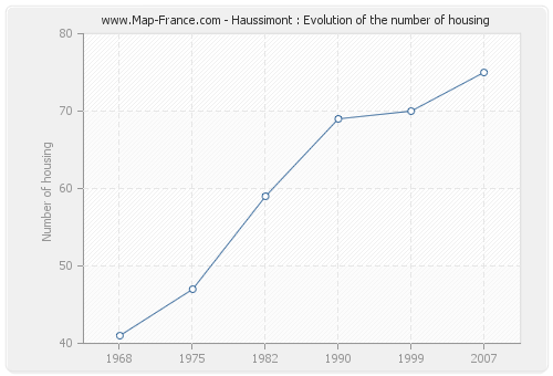 Haussimont : Evolution of the number of housing