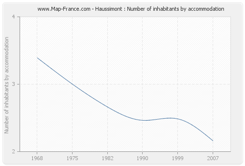 Haussimont : Number of inhabitants by accommodation