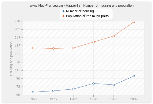 Hauteville : Number of housing and population