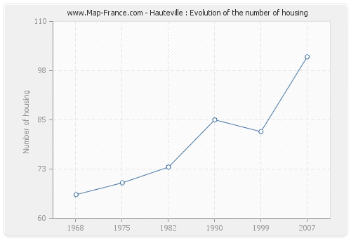 Hauteville : Evolution of the number of housing