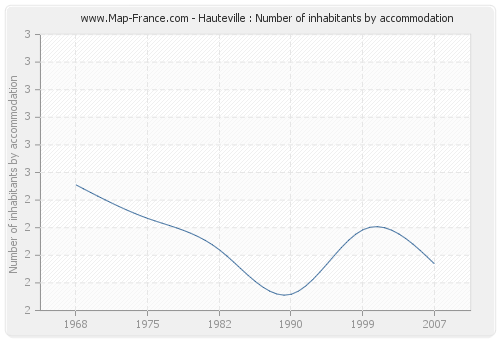 Hauteville : Number of inhabitants by accommodation