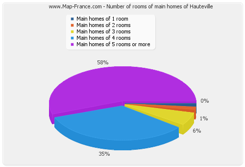 Number of rooms of main homes of Hauteville