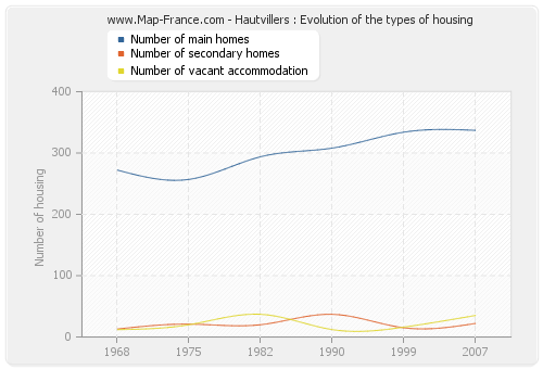 Hautvillers : Evolution of the types of housing