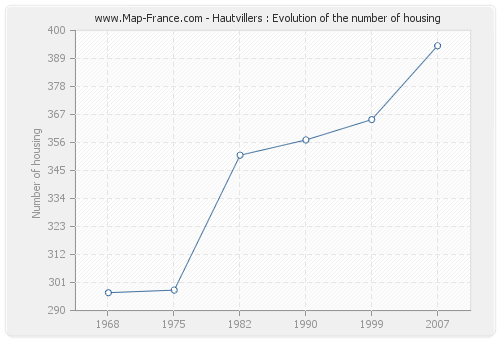 Hautvillers : Evolution of the number of housing