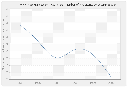 Hautvillers : Number of inhabitants by accommodation