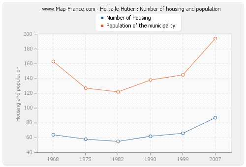 Heiltz-le-Hutier : Number of housing and population