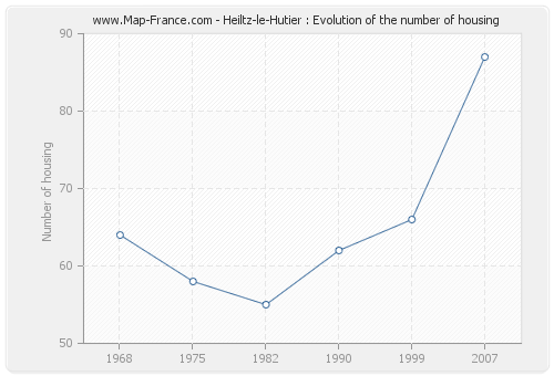 Heiltz-le-Hutier : Evolution of the number of housing