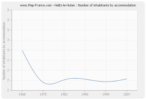 Heiltz-le-Hutier : Number of inhabitants by accommodation