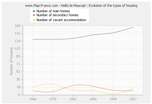 Heiltz-le-Maurupt : Evolution of the types of housing