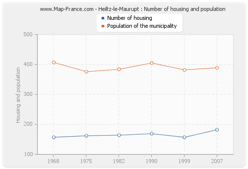 Heiltz-le-Maurupt : Number of housing and population
