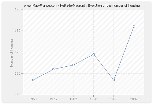 Heiltz-le-Maurupt : Evolution of the number of housing
