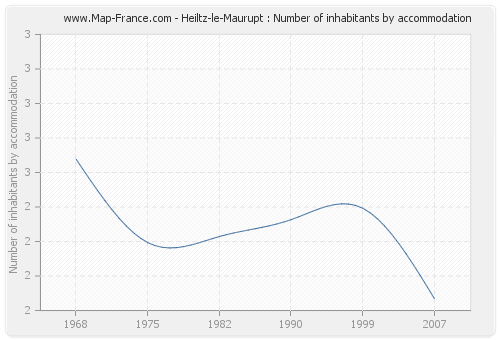 Heiltz-le-Maurupt : Number of inhabitants by accommodation