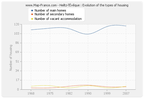 Heiltz-l'Évêque : Evolution of the types of housing