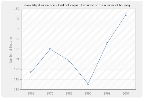 Heiltz-l'Évêque : Evolution of the number of housing