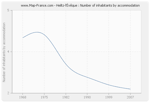 Heiltz-l'Évêque : Number of inhabitants by accommodation