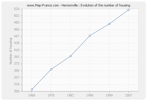 Hermonville : Evolution of the number of housing