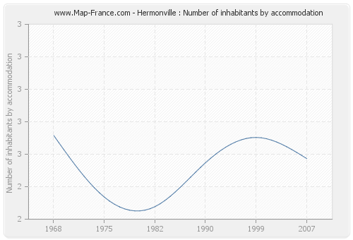 Hermonville : Number of inhabitants by accommodation