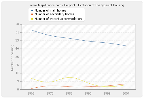 Herpont : Evolution of the types of housing