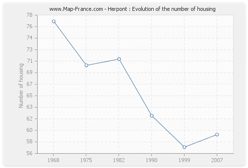 Herpont : Evolution of the number of housing