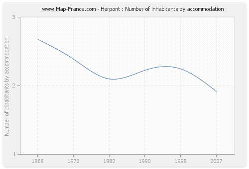 Herpont : Number of inhabitants by accommodation