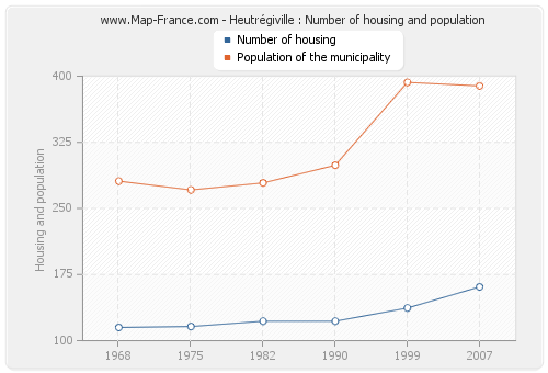 Heutrégiville : Number of housing and population