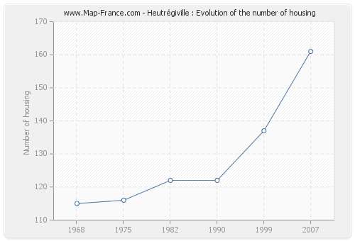 Heutrégiville : Evolution of the number of housing