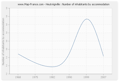 Heutrégiville : Number of inhabitants by accommodation