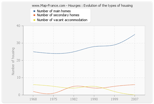 Hourges : Evolution of the types of housing